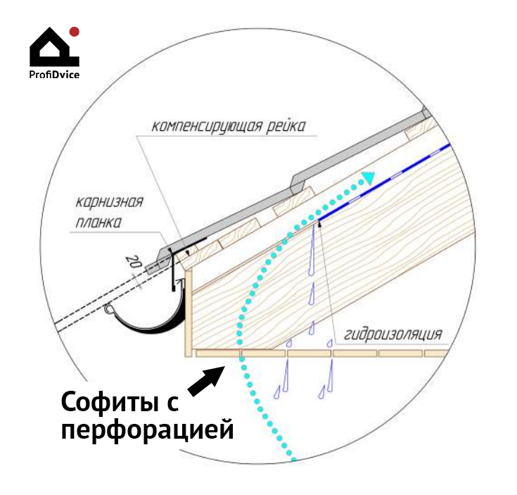 Схема устройства карниза крыши с софитами